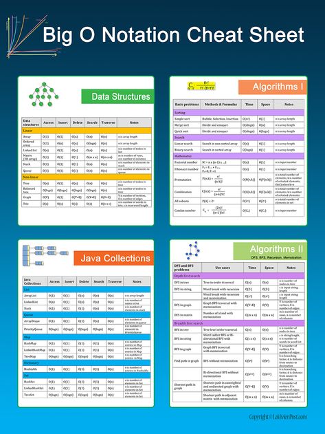 Big O Notation Cheat Sheet Poster Big O Notation, Data Structures And Algorithms, Scientific Notation Worksheet, Java Programming Tutorials, Machine Learning Deep Learning, Basic Computer Programming, Computer Science Programming, Web Development Programming, Data Science Learning