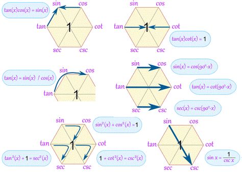 Magic Hexagon for Trig Identities Trig Identities, Pre Calculus, Math Tutorials, Math Notes, Secondary Math, Physics And Mathematics, Math Formulas, Math Help, Studying Math