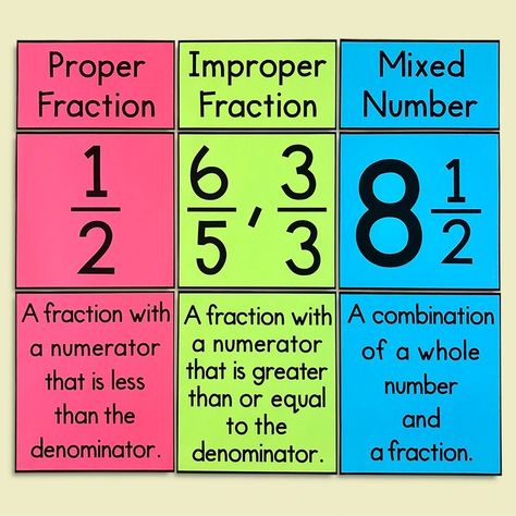 Cubes And Cube Roots, Types Of Fractions, Math Posters Middle School, Engineering Formulas, Fraction Rules, Classroom Structure, Math Rules, Math Classroom Decor, Math Classroom Posters