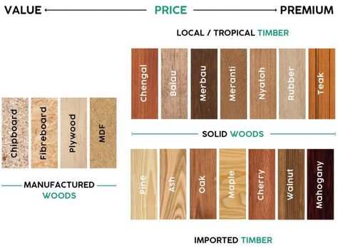 Wood Types Chart, Magnolia Home Decor, Type Of Wood, Wood Lumber, Mdf Plywood, Outdoor Wood Furniture, House Items, Interior Design Sketches, Hardwood Furniture