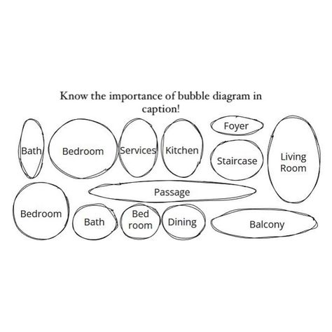 Bubble diagrams are crucial in architecture for effective space planning and early design visualization. They help architects organize and understand the spatial relationships within a building, ensuring functional and efficient layouts. By identifying potential issues early, they streamline the design process and facilitate clear communication with clients and stakeholders, making complex concepts more accessible and allowing for valuable feedback. This ultimately leads to better-balanced de... Bubble Diagrams, Bubble Diagram, Spatial Relationships, Clear Communication, Space Planning, Design Process, Architects, Communication, How To Plan