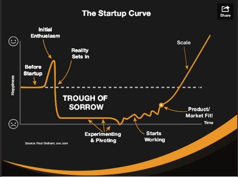 Take The Lead The Different Life Trajectories of Women-Led Startups - Take The Lead Startup Aesthetic, Business Organization Ideas, Paul Graham, Startup Growth, Good Reminders, Encouraging Thoughts, Social Media Guide, Small Business Tools, Edc Gadgets