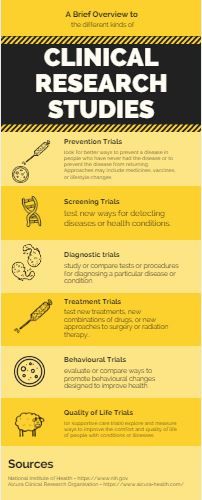 An infographic that gives a brief overview of the different kinds of clinical research studies and what they involve. Clinical Trials Study, Homework Helpers, Clinical Psychology, Study Design, Health Research, Clinical Research, Research Studies, Medical Research, Design Research