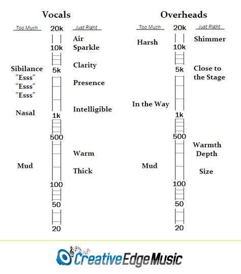 Eq Cheat Sheet, James Darcy, Music Hacks, Guitar Quotes, Music Engineers, Music Mixing, Guitar Lessons For Beginners, Music Technology, Sound Engineer