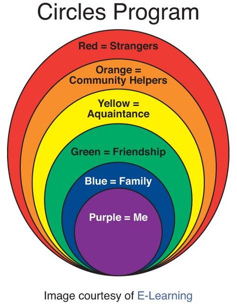 Stranger Danger Lessons, Stranger Danger Activities, Circles Curriculum, Teaching Safety, Safety Rules For Kids, Protective Behaviours, Social Skills For Kids, Social Skills Groups, Social Emotional Learning Activities