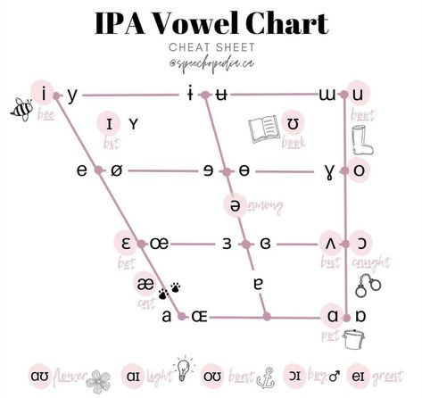 Ipa Chart, Speech Language Pathology Grad School, English Phonetics, Linguistics Study, Speech Therapy Tools, Slp Activities, School Template, School Slp, Speech Path