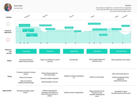 The first time I made a user journey map, I had to research first how to make one. I checked several sources and examples and eventually… User Journey Map, Service Blueprint, Experience Map, User Journey, Research Presentation, Ux Design Process, Ux Portfolio, Process Map, Journey Map