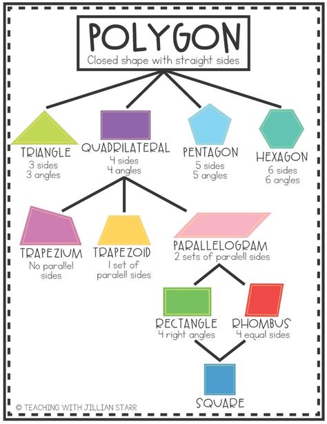 Classifying 2D Shapes Across the Grade Levels Shape Anchor Chart, Geometry Anchor Chart, Two Letter Words, Printable Math Games, Grade 6 Math, Math Blocks, Fifth Grade Math, Shape Posters, Math Words