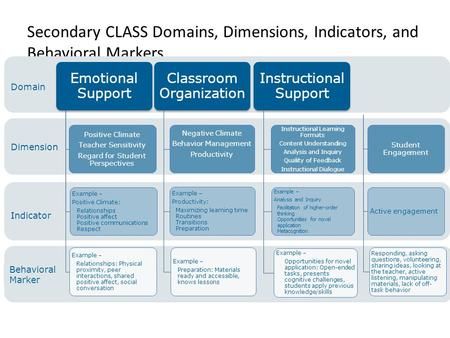 Secondary CLASS Domains, Dimensions, Indicators, and Behavioral Markers Domain Dimension Indicator Behavioral Marker Emotional Support Positive Climate. Class Observation Tool, Teachstone Class Observation, Class Observation Preschool, Zumba Quotes, Kinder Centers, Preschool Assessment, Classroom Assessment, Classroom Arrangement, Values Education