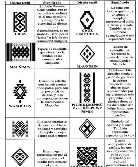 Tejidos nativos en Argentina: los Mapuches Los pueblos nativos que habitaron y aquellos que aún siguen viviendo en el territorio Argentino... Native Symbols, Inca Tattoo, Textile Tapestry, Aboriginal Art, Glyphs, Textile Art, Body Art, Tattoo Designs, Alphabet