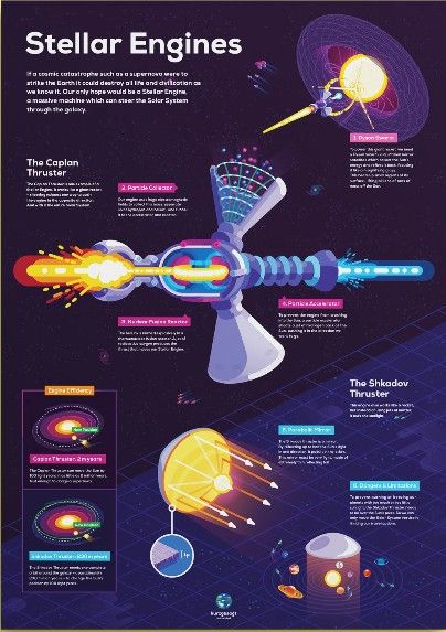 Stellar Engine, Topic Design Ideas, Space Phenomenon, Physics Facts, Aircraft Maintenance Engineer, Science Infographics, Astronomy Facts, Space Engineers, Astronomy Science