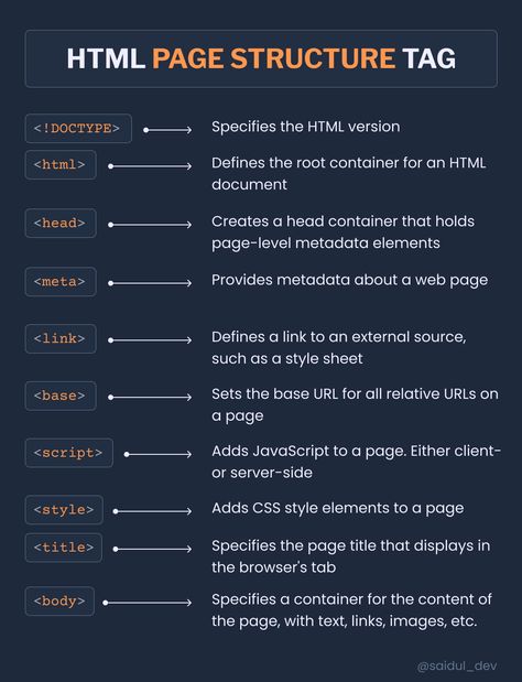 HTML Page Structure Tag Explanation by @saidul_dev Basic Html Tags, Html Tags List And Attributes, Html Tags And Attributes, Html Page Structure, Html Tags List, Css Tips, Html Structure, Webpage Design Layout, Html Tags