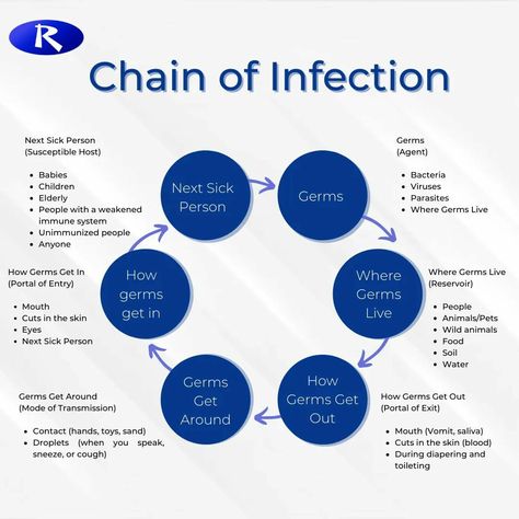 Antimicrobial Resistance Cartoon, Chain Of Infection Poster, Chain Of Infection, Antimicrobial Resistance, Infection Control, Life Support, Medical Assistant, Nclex, School Stuff