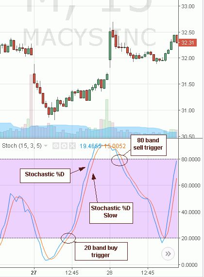 Learn about the pros and cons of stochastic oscillators and how you can make the most of this technical indicator in your day trading. Stochastic Indicator, Index Paper, Online Stock Trading, Stock Chart Patterns, Penny Stocks, Cash Flow Statement, Trading Courses, Candlestick Chart, Fundamental Analysis