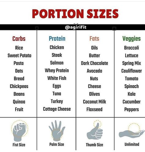 Meat Portion Size Chart, Correct Portion Sizes Healthy Eating, Meal Portions For Women, Eat This Not That Chart, Portion Size Guide For Women, Food Intake Chart, Calorie Intake Chart, Meal Prep Portion Size, Food Proportions