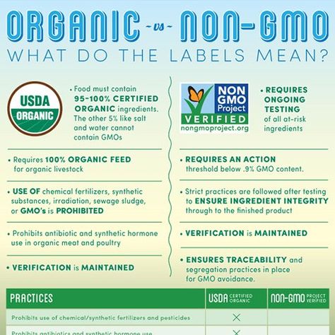 Gmo Free Food, Genetically Modified Food, Gmo Foods, Eating Organic, Organic Living, Organic Health, Food Facts, Usda Organic, Non Gmo