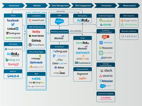 AdRoll's marketing tech stack. Tech Stack, Paid Media, Website Management, Web Analytics, Internal Communications, Social Media Marketing Tools, Growth Marketing, Marketing Technology, Communication Tools