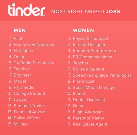 It recently came to our attention that if you’re a woman working in PR, your Tinder game is probably straight fire. Not that we didn’t already know this, but it’s nice to see some statistical proof behind our swiping success. It’s a no brainer to us why we’re awesome, but... Tinder Quotes, Tinder Tips, Guys With Tattoos, Best Jobs, Lifetime Movies, Radio Personality, About Women, Speech Language Pathologists, Physical Therapist