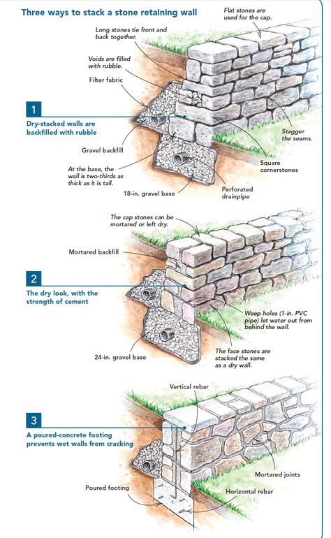 Building A Stone Wall, Eric Nelson, Stone Walls Garden, Landscaping Retaining Walls, Building Site, Dry Stone Wall, Stone Masonry, Dry Stone, House Modern