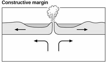 Draw a diagram to show the main features of a constructive plate margin. Clothes Hanger, Philippines, Maine, California, Pattern