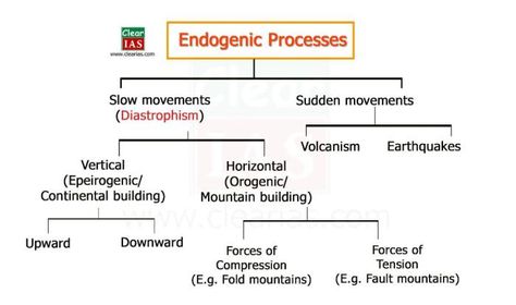 Endogenic forces Land Forms, Earth Science Lessons, Slow Movement, Parts Of The Earth, Science Lesson, School Organization Notes, Plate Tectonics, Online Tests, School Organization