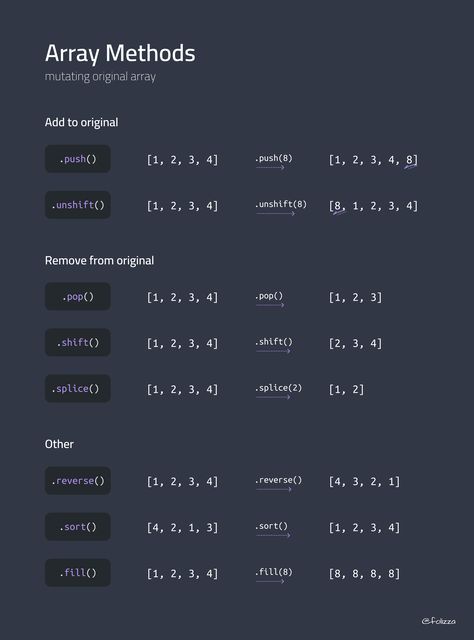 Basic array methods in JavaScript Javascript Methods Cheat Sheet, Javascript Function Cheat Sheet, React Cheat Sheet, Javascript Basics, Javascript Tips, Javascript Methods, Javascript Cheat Sheet, Coder Girl, Shadow Quotes