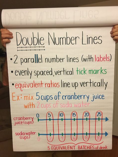 Equivalent Ratios Anchor Chart, Ratio Tables Anchor Chart, Proportions Anchor Chart, Ratios Anchor Chart, Ratios And Proportions 6th Grade, 6th Grade Math Anchor Charts, Aesthetic Math, Equivalent Ratios, Math Classroom Posters