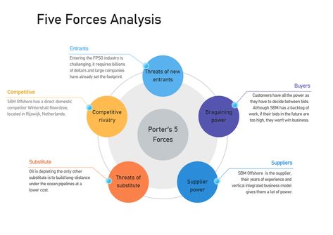 Porter's Five Forces Template, Porters Five Forces, Pestel Analysis Example, Pestel Analysis, Hospital Management, Hospitality Management, Sociology, Business Strategy, Economics