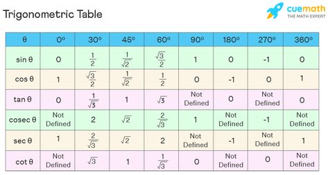 Trigonometry - What is Trigonometry? Formulas, Table, Examples Trigonometry Table, Trigonometric Formulas, Trigonometry Formulas, Circle Formula, Trigonometric Ratios, Math Cheat Sheet, Math Formula Chart, Formula Chart, Simplifying Expressions