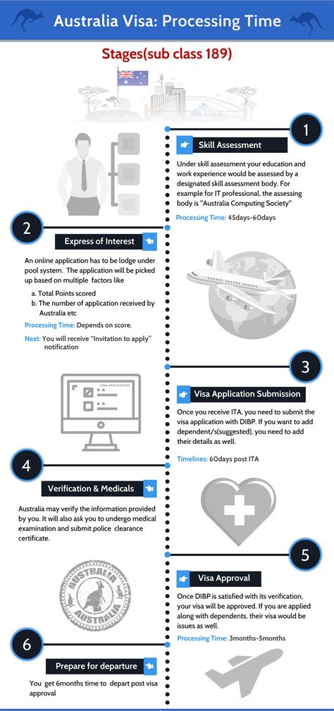 Process Time of Australia PR Visa Library Speakeasy, Visa Processing, Australia Immigration, Speakeasy Bar, Australia Visa, Moving To Australia, After 4, Move Along, Full Time Work