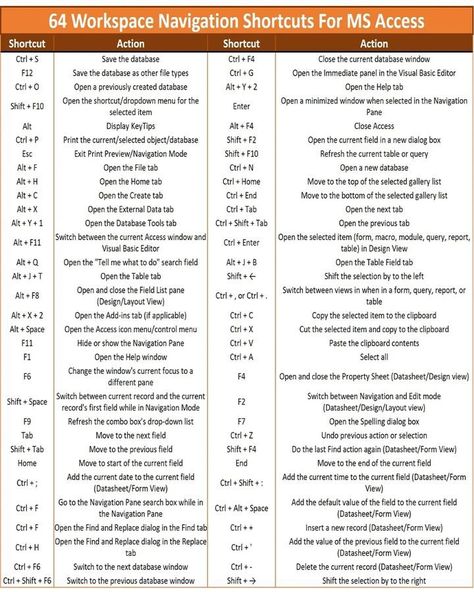 #ms #access #excel #formula #sheet #functions #computer #cpu #information #knowledge #info #study #computerstudy #pc #functionkey #numpad #keyboard #mouse #joystic #device #internet #searching #surfing #playing #gaming #learning #languages #csharp #c+c #java #python #enternetexplore #microsoft #IT #webdeveloper #developer #design #photoshop #ai #facts #factz #didyouknow #doyouknow #data #memory #harddisk #laptop Ms Excel Formulas, Formula Sheet, Computer Study, Ms Access, Basic English Sentences, Computer Cpu, Basic English, Excel Formula, Computer Shortcuts