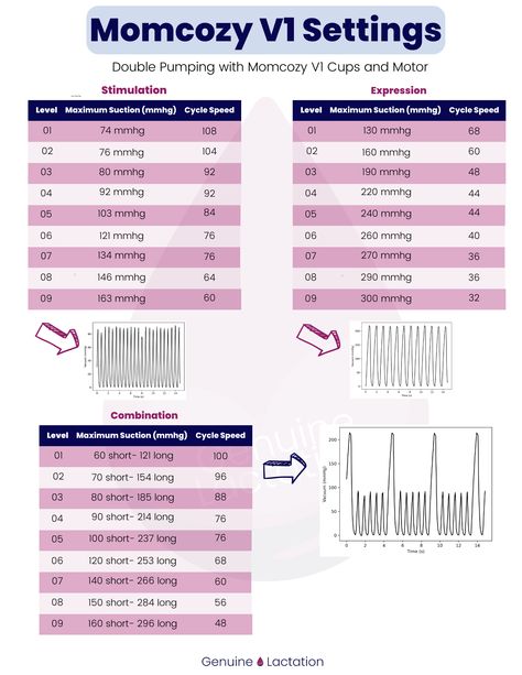 Momcozy V1 Breast Pump Review — Genuine Lactation Pump Settings, Increase Speed, Combination Fashion, Breast Pump, Breastfeeding Tips, Older Fashion, Breast Pumps, Wide Angle, Things To Think About