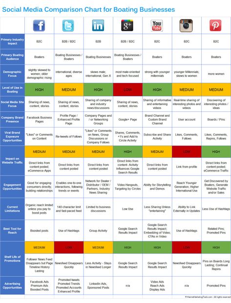 Compare social media marketing opportunities to reach and engage boaters and marine businesses Marketing Strategy Template, Viral Marketing, Social Media Marketing Content, Marketing Budget, Business Analysis, Social Media Marketing Business, Marketing Resources, Marketing Strategy Social Media, Social Media Business