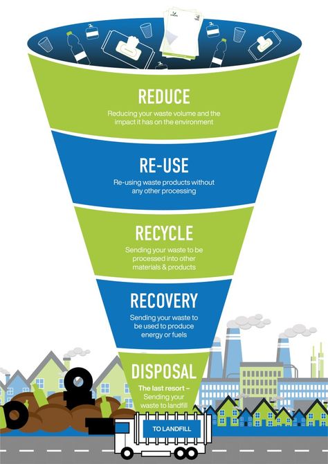 Every year, the Earth yields billions of tons of natural resources and at some point, in the not too distant future, it will run out. That’s why we must think again about what we throw away – seeing not waste, but opportunity. Recycling is a key part of the circular economy, helping to protect our natural resources. Each year the ‘Seventh Resource’ (recyclables) saves over 700 million tonnes in CO2 emissions and this is projected to increase to 1 billion tons by 2030. Essay Aesthetic, Medical Waste Management, Reflective Essay, Recycling Activities, Environmentally Friendly Living, Sustainable Management, Informative Essay, Doing The Right Thing, Conservation Of Natural Resources