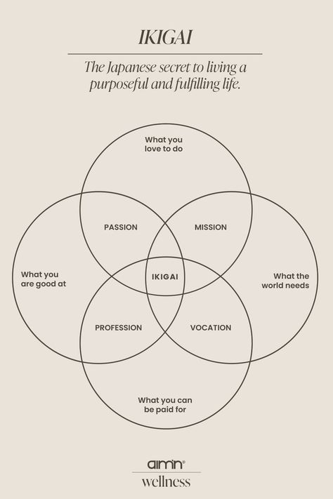 Ikigai concept, four circles overlapping each other. In the middle the word IKIGAI, in next the words Passion, Mission, Profession and Vocation. In the outer space of the four circles it says, What you love to do, What the world needs, What you can get paid for, What you are good at. Life Purpose Quotes, Finding Meaning In Life, Finding Purpose In Life, Purpose Quotes, Habit Quotes, Life Values, Books To Read Nonfiction, Notable Quotes, Motivational Posts