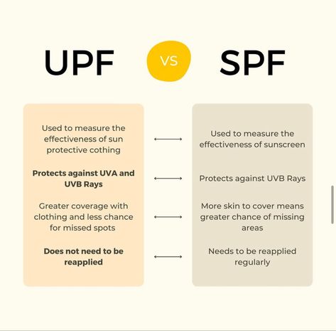 Spf Aesthetic, Spf Reminder, Spf Facts, Sunscreen Facts Tips, Sunscreen Facts, Sunscreen Importance, Spf Skincare, Skin Aesthetics, Dermatological Skin Care