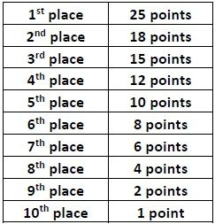 F1 Points System, Formula One Journal, F1 Bullet Journal Ideas, F1 Notebook Ideas, Formula 1 Journal Ideas, F1 Journal Ideas, F1 Knowledge, F1 Explained, F1 Bullet Journal