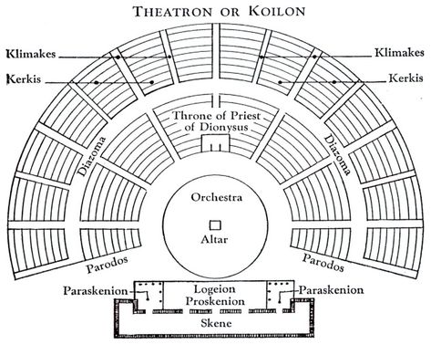 Theatre Drawing, Theater Plan, Theatre History, Open Air Theatre, Ancient Greek Theatre, Greek Theater, Greek Theatre, Theater Architecture, Open Air Theater