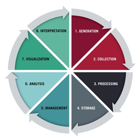 The 8 Steps in the Data Life Cycle Data Collection Methods, Thematic Analysis, Data Governance, Data Science Learning, Website Design Inspiration Layout, Academic Writing Services, What Is Marketing, Quantitative Research, Content Analysis