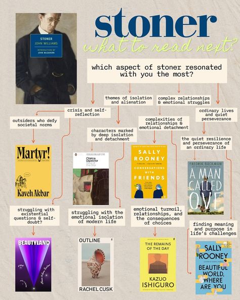 literary flowcharts: because picking a book shouldn’t be harder than your last breakup welcome to literary flowchart land, where i’ve somehow managed to combine my love for books and my questionable decision-making into one chaotic journey. after far too many hours of piecing together these flowcharts (high on painkillers, mind you, because i’m currently battling an awful cold), i proudly present a guide that’s definitely more cohesive in my head than it will ever be to anyone else (as seem... Monthly Book Challenge, Coming Of Age Books, Book Analysis, Book Annotation Tips, Self Improvement Books, Reading List Challenge, Philosophy Books, Short Books, Unread Books