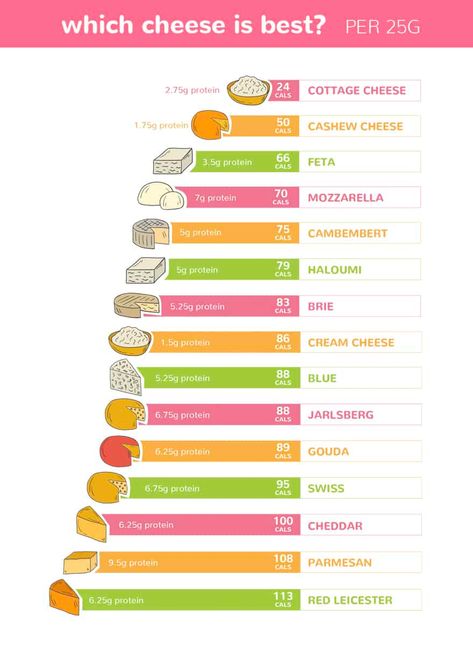 Cravings Chart, Calorie Counting Chart, Calories In Food, Low Calorie Cheese, Food Calories List, Food Calorie Chart, Calorie Chart, Healthy Cheese, Grazing Platter