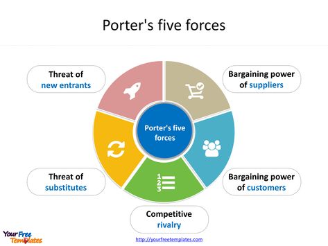 Porter’s five forces template Porter's Five Forces Template, Porters Five Forces, Ppt Free, Marketing Inspiration, Powerpoint Free, Leadership Lessons, Like Terms, Word Free, Powerpoint Template Free