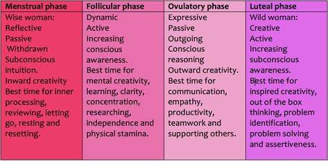 The Red and White Moon/Menstrual Cycle White Moon Menstrual Cycle, Red Moon Menstrual Cycle, Red Moon Cycle Meaning, Purple Moon Menstrual Cycle, Red Cycle Moon, Red Moon Cycle Period, Moon Menstrual Cycle, Menstruation Station, Pink Moon Cycle