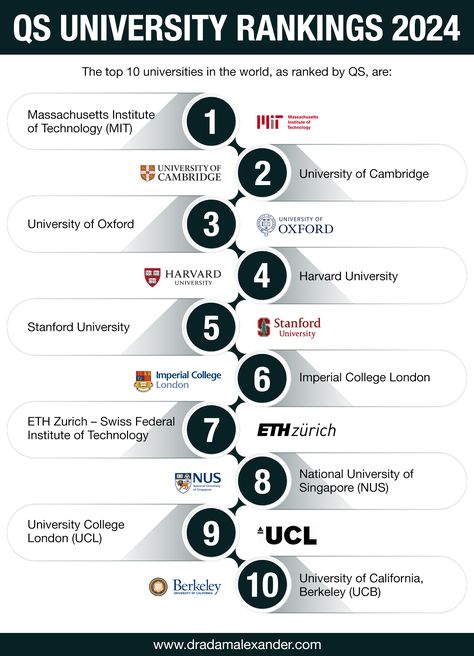 The top 10 universities in the world, as ranked by QS, are: Top Universities In The World, College Plan, University Of St Andrews, Ranking List, Best Universities, Usa University, Best University, Top Universities, Medical University