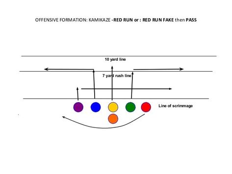 Kamikaze Formation: 6v6 Flag Youth Flag Football Plays Football Techniques, Flag Football Plays, Youth Flag Football, Football Plays, Flag Football, Kamikaze, Burn Fat, American Football, Rush