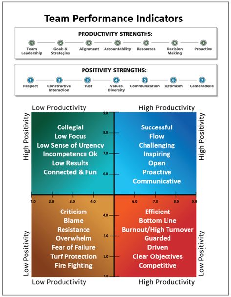 How To Check In With Yourself Using The TCI Model • Team Coaching International Team Check In Questions, Organisational Behaviour, Happy Job, Psychological Safety, Work Team Building, Organizational Management, Hr Department, Change Leadership, Check In With Yourself