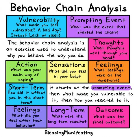 What is the Behavior Chain Analysis? - Self-Love Rainbow Dbt Therapy, Safety Plan, Dbt Skills, Dialectical Behavior Therapy, Counseling Activities, Behavior Analysis, Counseling Resources, Therapy Worksheets, Therapy Tools