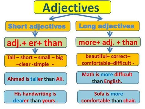 Comparison of Adjectives in English 1 Comparison Of Adjectives, Basic English For Kids, Long Adjectives, Comparative Adjectives Worksheet, Adjectives In English, Grammar Exercise, Adjectives Grammar, English Everyday, English Pronunciation Learning