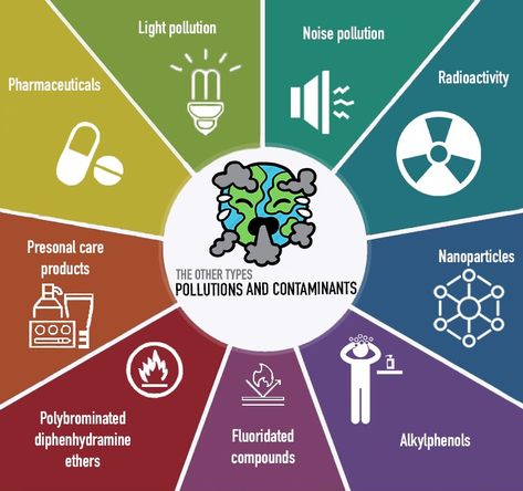 Types Of Pollution Poster, Poster On Pollution, Water Pollution Poster, Types Of Pollution, Guy Sensei, Geography Project, Physics Projects, Pollution Prevention, Earth Drawings