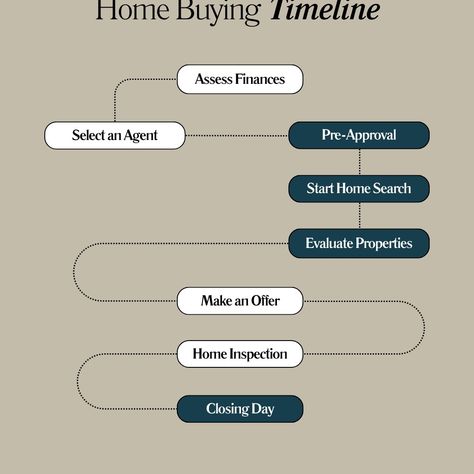 Home Buying Timeline ! #Maadi #rental #rent #homebuyers #homebuying #housepointegyptrealestate #HousePointEgypt #realestate #apartmentsforrentinmaadi #apartment #maadi April 22, Home Buying, Egypt, Apartment, On Instagram, Instagram